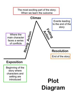 The Sequence of Events in a Story or Novel is Called the Plot, and It’s More Than Just a Timeline